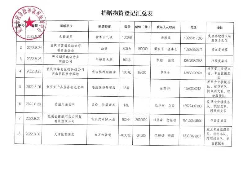 2022年捐赠物资登记汇总表.jpg